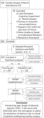 Early alteration of peripheral blood lymphocyte subsets as a risk factor for delirium in critically ill patients after cardiac surgery: A prospective observational study